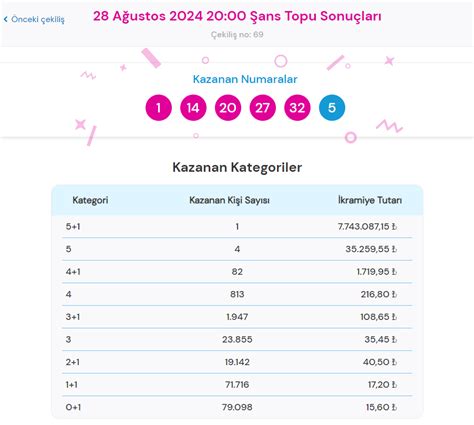 Şans Topu çekiliş sonuçları ikramiye sorgulama ekranı! 28 .